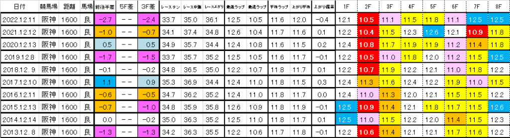 2023　阪神ＪＦ　過去ラップ一覧　簡易版